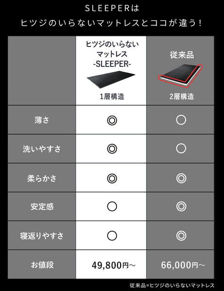 ヒツジのいらないマットレスーSLEEPERー